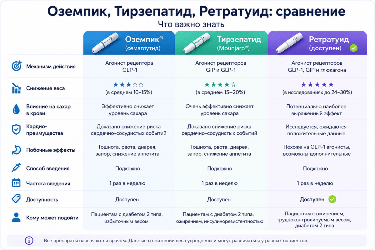 сравнение пептидов для похудения